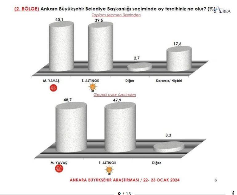 Gündeme bomba gibi düşecek Ankara anketi. İlçe ilçe sonuçları açıkladılar 11